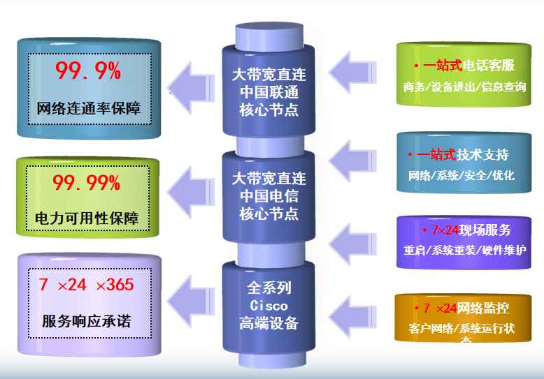 中山电信火炬机房网络